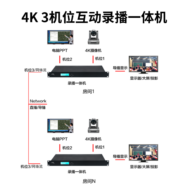 T982H 3機位4K/60幀互動錄播機解碼房間